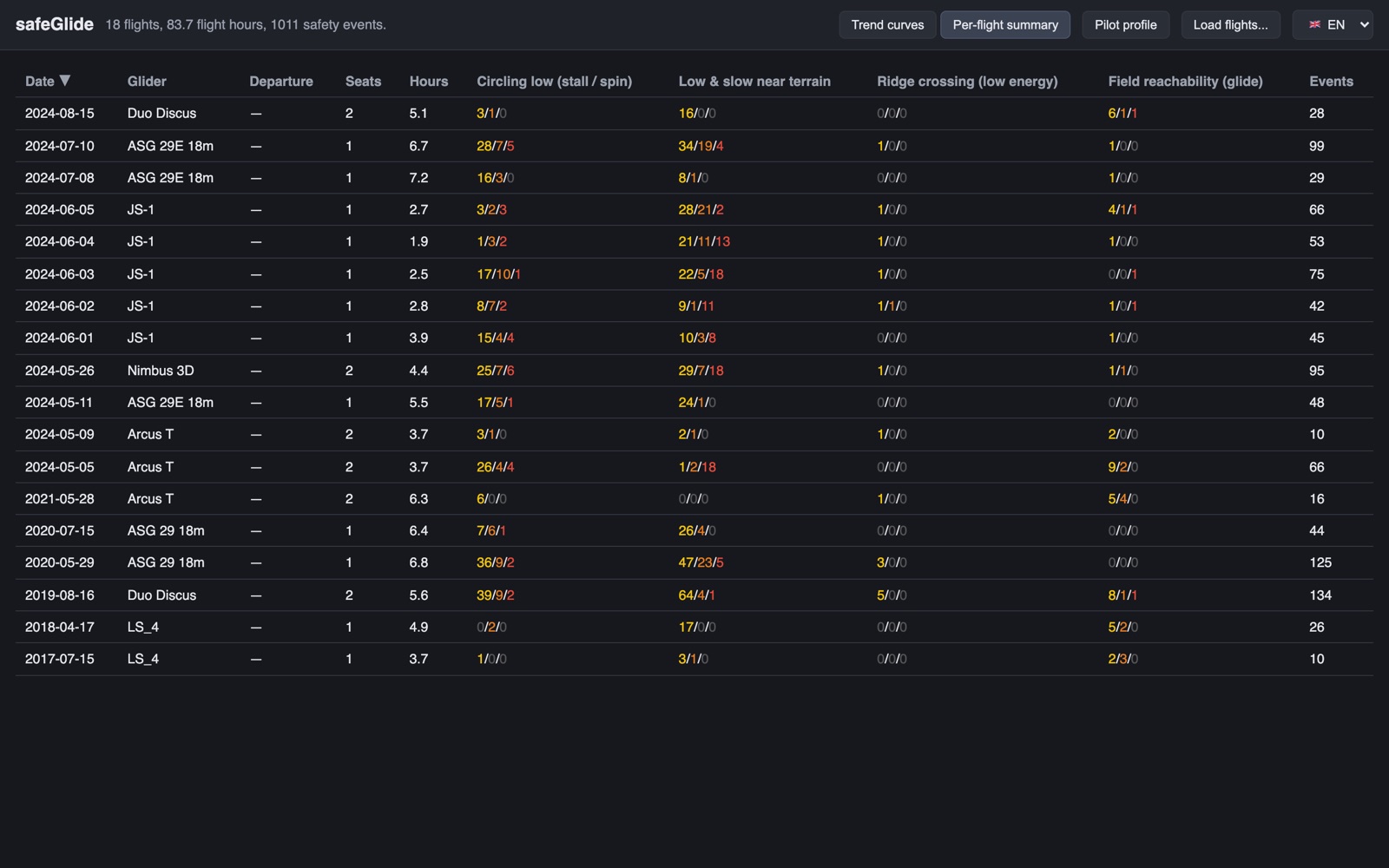 Per-flight summary table with caution/warning/critical event counts per detector